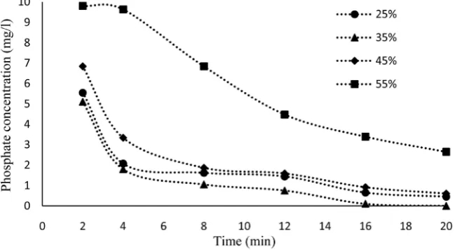Figure 5. Effect of water ratio on the removal of phosphate. 
