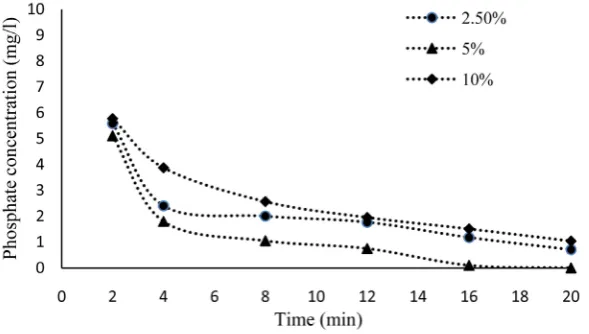 Figure 6. Effect of OPC ratio on the removal of phosphate. 