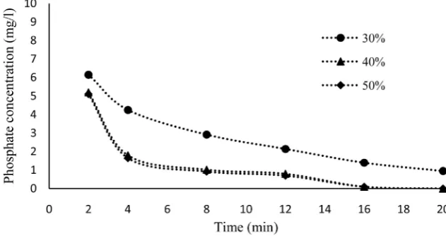 Figure 7. Effect of FBA dosage on the removal of phosphate. 