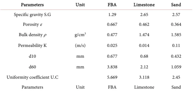 Table 2. Chemical composition of FBA and OPC. 