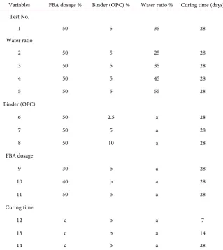 Table 3. Optimization process the factors which influence on the efficiency of created mixture for phosphate sorption