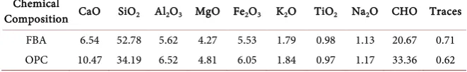 Table 4. Chemical composition for coated material. 
