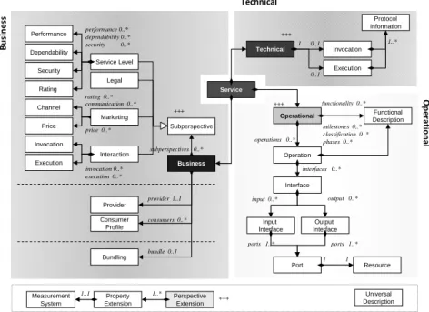Figure 7: Formal Model Behind the USDL 