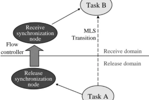 Figure 10:  Break down of an MLS transition into  multiple transitions 