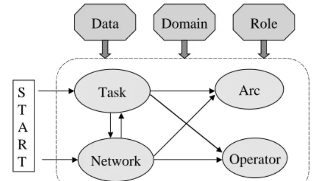 Figure 3: A typical design process and relationship  among editors 