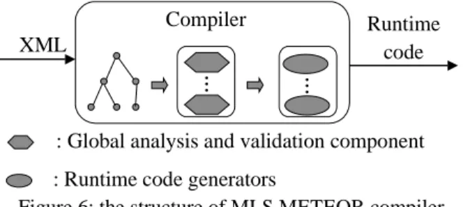 Figure 6: the structure of MLS METEOR compiler  The workflow compiler reads an XML representation  of a design and converts it to an internal tree data  structure