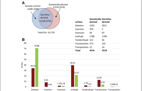 Fig. 1 a The number (percentage) of germline and somatically derived ovarian cancer SVs in six ovarian cancer patient samples