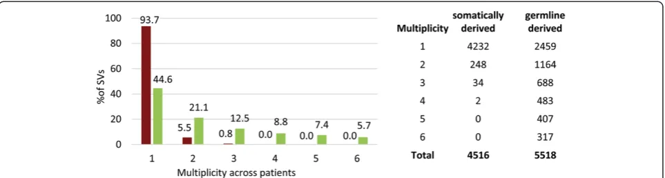 Fig. 2 Multiplicity of SVs across samples. The X-axis represents multiplicity (number of occurrences) of somatically derived (red bars) and germlinederived (green bars) SVs across cancer samples