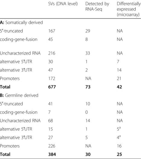 Table 1 Summary of the number of the various types of SVsdetected in the DNA sequencing analysis and their expressionas detected by RNA-Seq or microarray studies (see text for details)