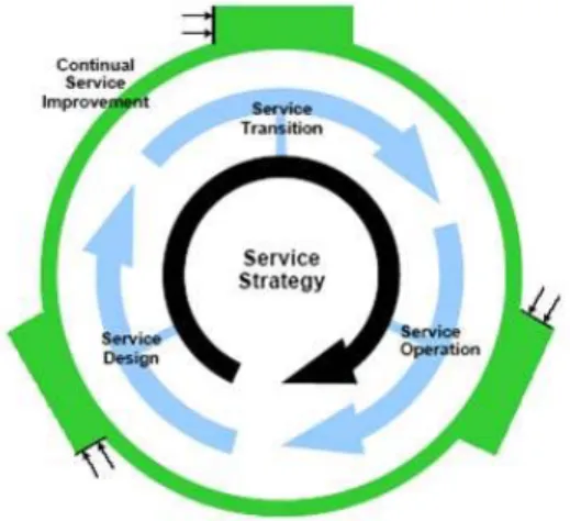 Figure 1: ITIL’s Service Management [8] 