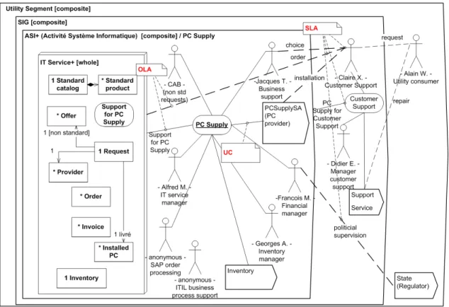 Figure 2: SEAM model representing the hierarchy of systems: IT Service+ as part of the IT department  ASI+, itself as part of the utility company SIG, itself as part of the Utility Segment (that includes the end 