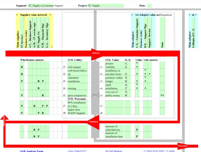 Figure 3: SEAM Supplier/Adopter Relationship (SAR) form applied for the description of the PC Supply service  between ASI+ and SIG 