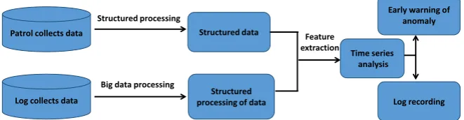 Figure 1. Frame diagram of anomaly detection. 