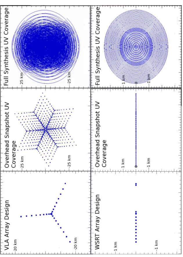 Figure 1.3: Top panel: The array layout of the VLA (left) with the corresponding overhead snapshot uv coverage (middle) and the full synthesis UV coverage for a source at δ = 60 ◦ 