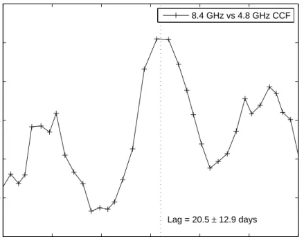 Figure 3.3: The z-transformed discrete cross-correlation (ZDCF) function be- be-tween the 8.4 GHz and 4.8 GHz light curves (4.8 GHz lagging 8.4 GHz)