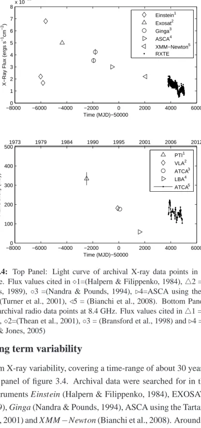 Figure 3.4: Top Panel: Light curve of archival X-ray data points in the 2-10 keV range