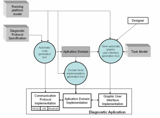 Fig. 1. Functional architecture of the diagnostic application generator tool. 