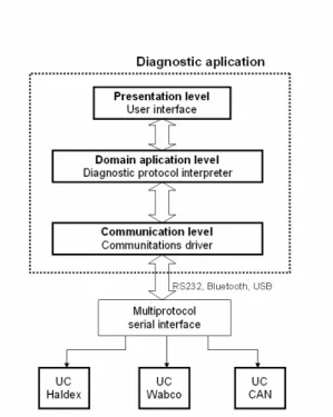 Fig. 2. Layers of application of diagnostics and their connection with the most frequently used  brake system 