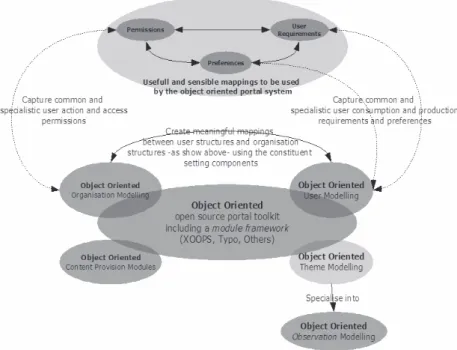 Figure 1 The XOOPS architecture allows identification of almost all relevant entities that are required when approaching the problem of accessible information processing