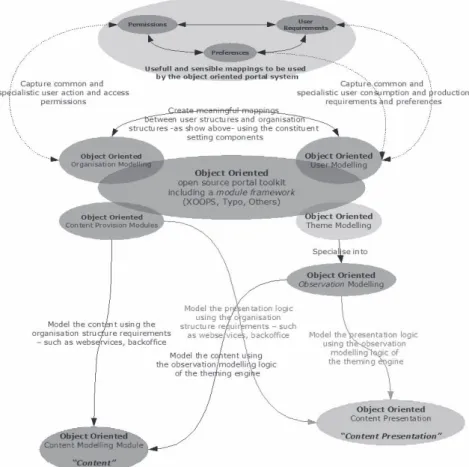 Figure 2 below illustrates the inclusion of accessibility features into the XOOPS system.