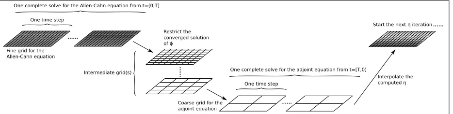Figure 1: Sketch illustrating our in-house two-grid solution strategy, where the adjoint equation is solved on amuch coarser grid