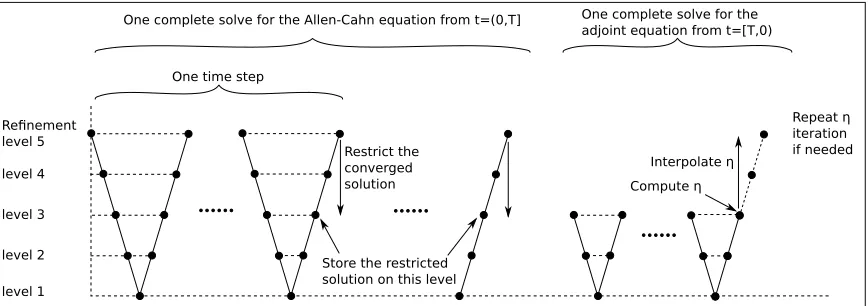 Figure 2: Sketch demonstrating our in-house multi-depth V-cycle multigrid strategy where the adjoint equation