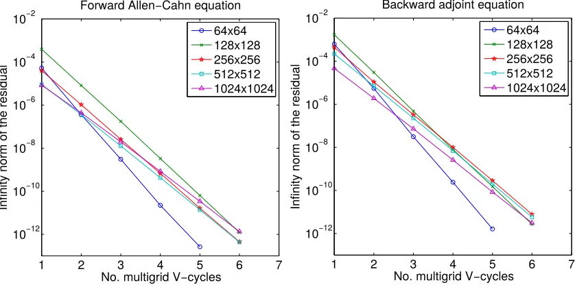 Figure 5: The multigrid convergence rates for the forward Allen-Cahn and backward adjoint equations