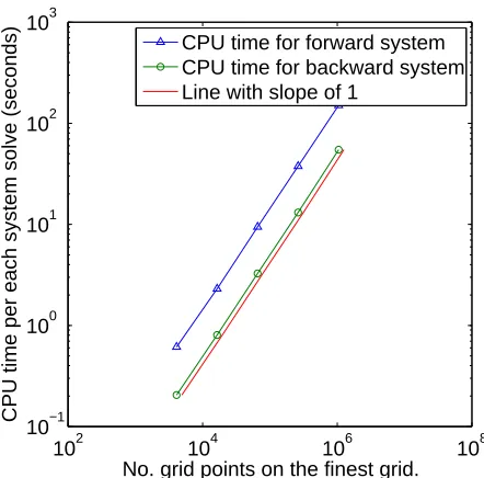 Figure 6: A log-log plot to illustrate the linear complexity of our multigrid solver. For comparisons, a line ofslop 1 is included
