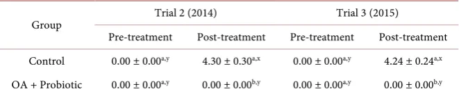 Table 4. Salmonella spp. counts in the litter of broiler breeders with or without supple-mentation of organic acids and a LAB-probiotic in trials 2 and 3