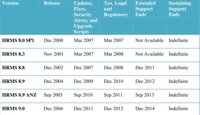 Table 1: Overview of PeopleSoft HRMS versions 