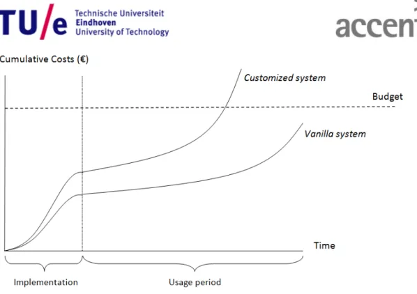 Figure 4: expected total cost of vanilla system versus customized system 
