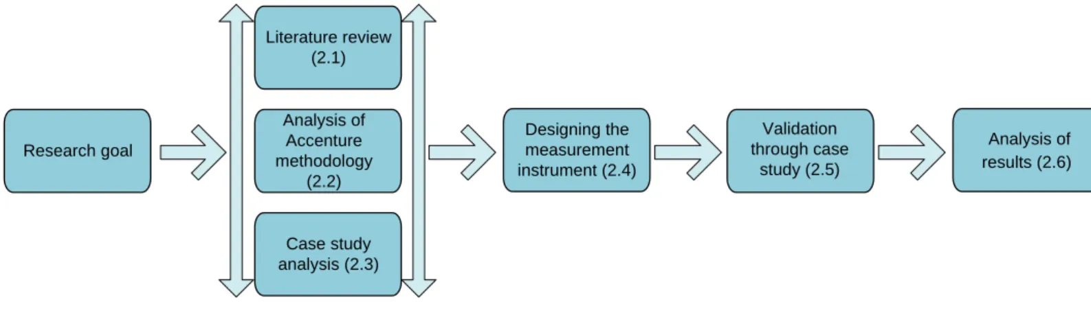 Figure 5: Research approach 