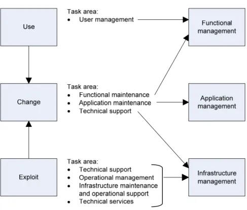 Figure 8: Linking IS states to management areas (Looijen 2004) 