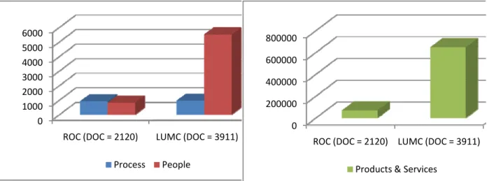 Figure 3 presents the findings from the two case studies conducted at ROC and LUMC. As we  can see the differences are large for people and products&amp;services dimensions but there is almost  no difference in costs along the process dimension