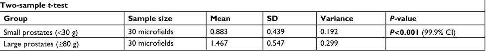 Table 4 comparison of mean capsule thickness between small (n=10) and large (n=10) prostates