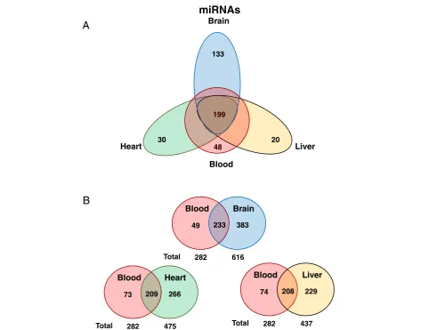 Fig. 4 Tissue-specific patterns of expression of mi RNAs in human samples. Venn diagram showing: a Whole-blood vs