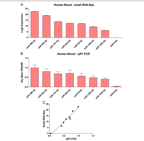Fig. 5 MicroRNA expression.validation. a Bar graph showing small RNA sequencing Log2 expression of eight miRNAs in human whole-blood