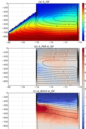 Figure 5. (a) Zonal mean temperature (◦C) after 30 years of the run; in contour, the meridional overturning stream function (MeridionalOverturning Circulation, MOC) in the A_ISF experiment