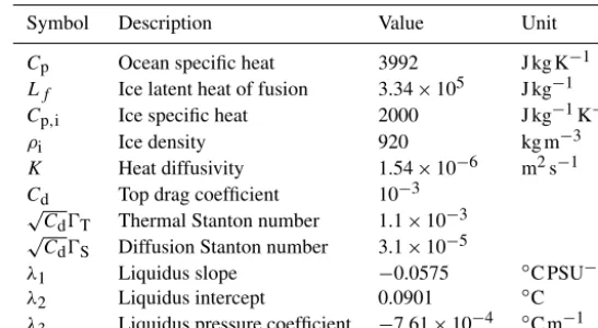 Table 2. List of model runs. Expl. means the ice shelf melt rate is explicitly calculated