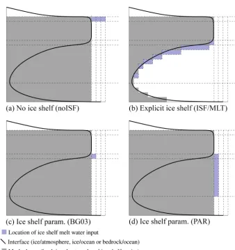 Figure 1. Freshwater and associated latent heat introduced (a) at the surface (R_noISF), (b) beneath the ice shelf (A_ISF, R_ISF and R_MLT),(c) at the ice shelf base level (A_BG03) and (d) over the depth range of the ice shelf base (A_PAR and R_PAR).