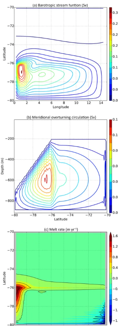 Figure 2. Near-steady-state (after 10 000 days) solution of therate in myra contour interval of 0.4 myring circulation (moc) in Sv with a contour interval of 0.01.in Sv with a contour interval of 0.02 Sv.I_30M ISOMIP experiment