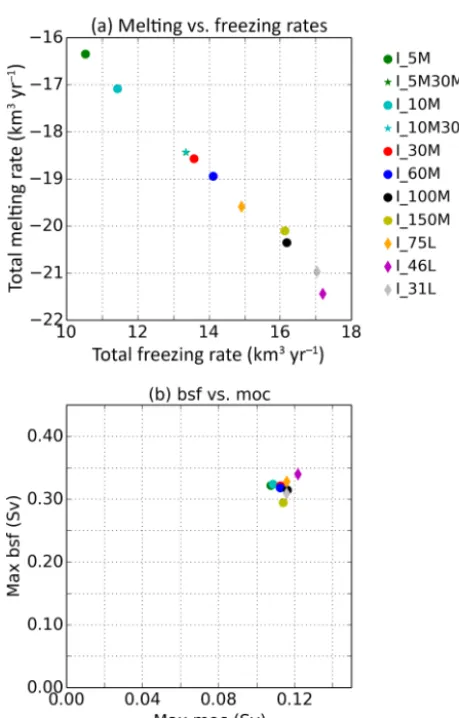 Figure 3. (a) Total melting rate versus total freezing rate, andFinally, the simulations I_XXL are with variable vertical resolution.are with constant vertical resolution of XX m and a(b) meridional overturning circulation versus barotropic streamfunction 