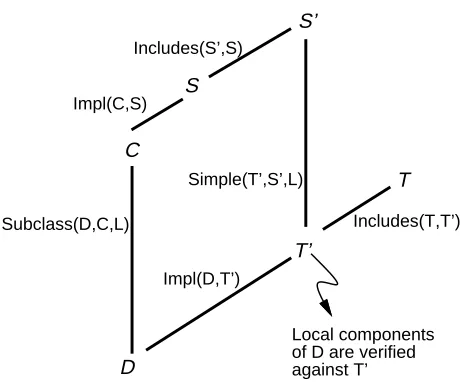 Figure 4.4: Full behavioral subclassing.