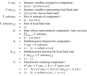 Table 4.1: Symbols for verifying local methods in component icontainingspeciﬁcation of class C against specialization T