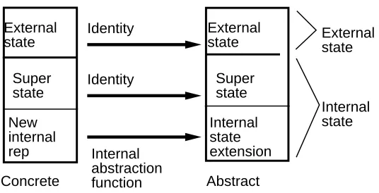 Table 4.2: Verifying component i, a class component of class C that shadows a superclass com-ponent