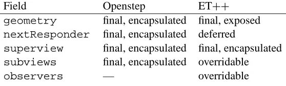 Table 6.1: Class hierarchies of two GUI libraries.