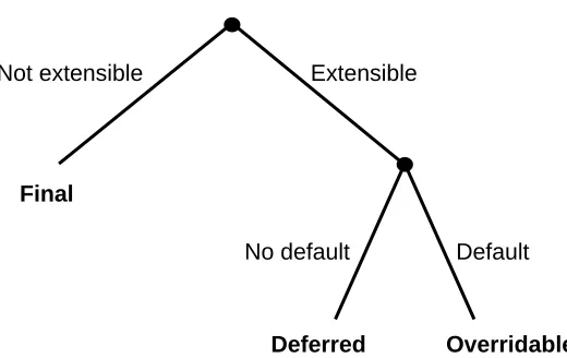 Figure 6.4: Decision tree for category selection.