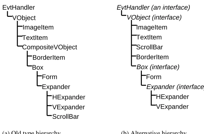 Figure 7.7: Restructuring the ET++ type hierarchy.
