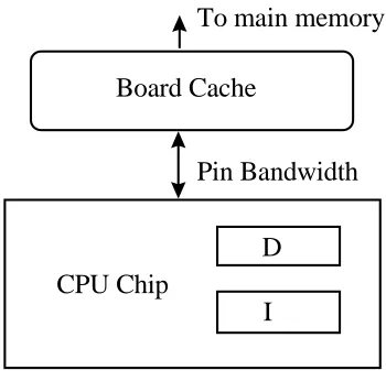 Figure 2: Processor pin bandwidth