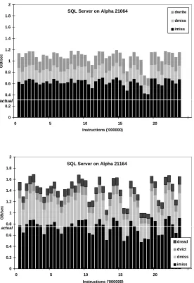 Figure 3: Pin bandwidth requirements of SQL Server running on Alpha 21064 and21164 processors.